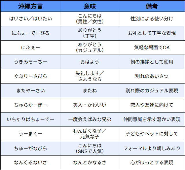 沖縄の主要な方言一覧表