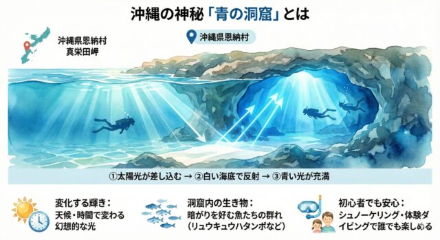 沖縄・恩納村の青の洞窟で光が反射して海中が青く輝く仕組みを解説したイラスト