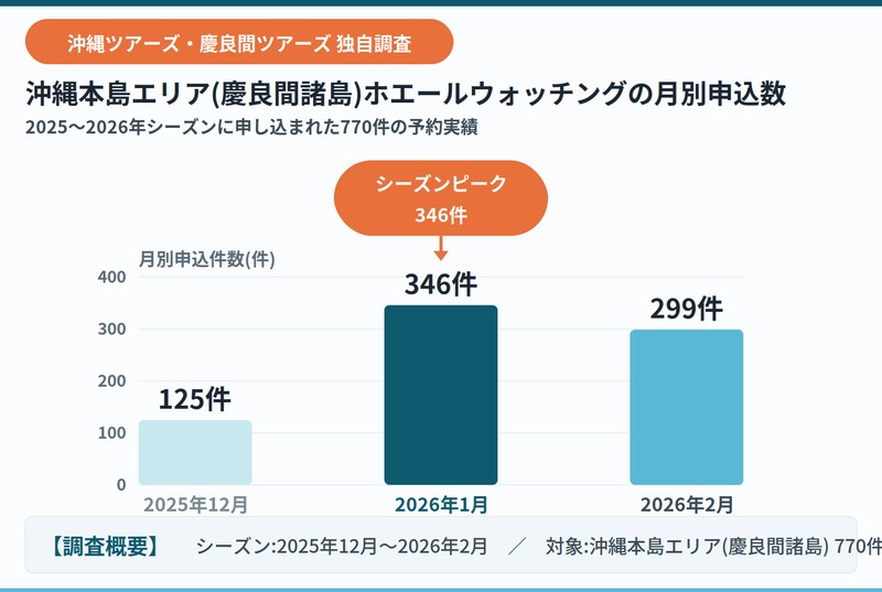 沖縄ツアーズ・慶良間ツアーズホエールウォッチング申込数データ2025・2026