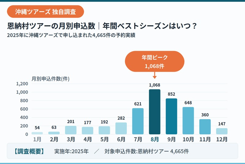 沖縄ツアーズ恩納村ツアー申込数データ2025