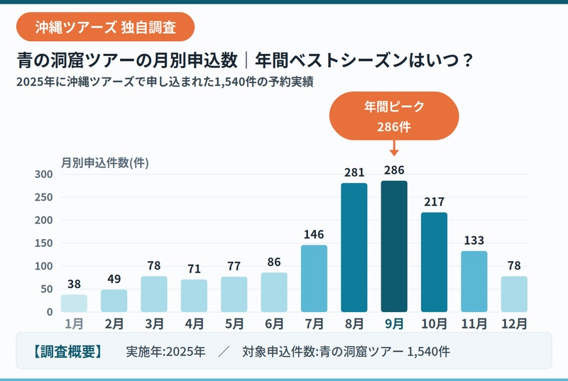 沖縄本島青の洞窟の年間参加者数データ