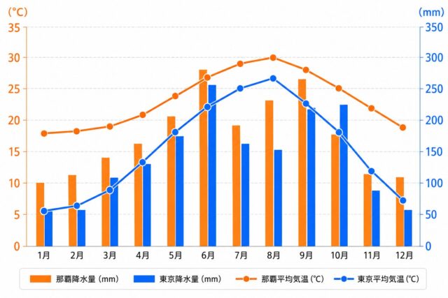 那覇と東京の比較のグラフ